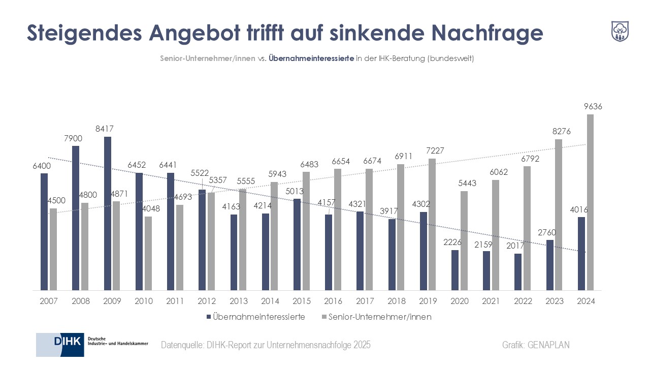 Eine Balkengrafik zeigt, wie sich die Anzahl der Nachfolger Suchenden und die der an Nachfolge Interessierten seit Jahren entwickelt. Die Schere geht kontinuierlich auseinander, weshalb man inzwischen von einer "Nachfolgeklemme" sprechen kann